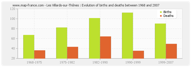Les Villards-sur-Thônes : Evolution of births and deaths between 1968 and 2007